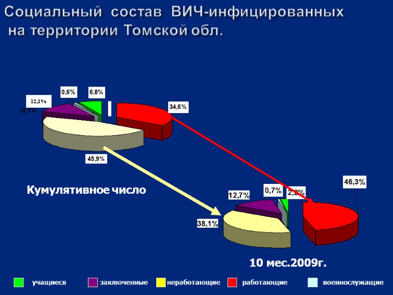 Социальный  состав  ВИЧ-инфицированных   на территории Томской обл. учащиеся заключенные неработающие